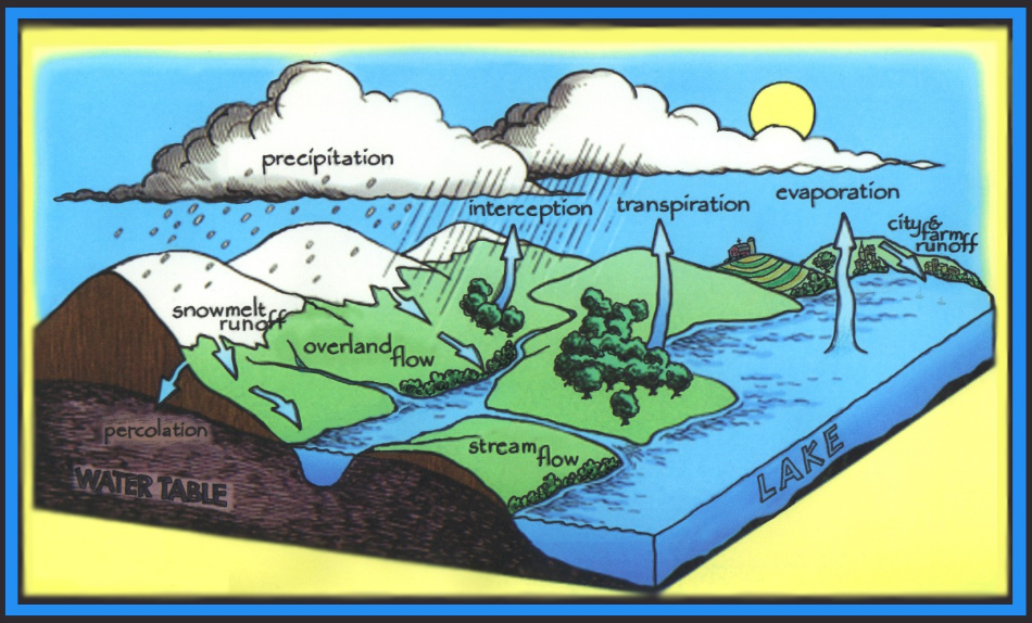 simple watershed diagram